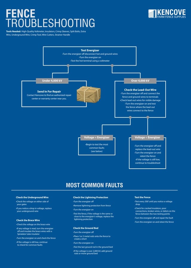 Electric Fence Troubleshooting Flowchart